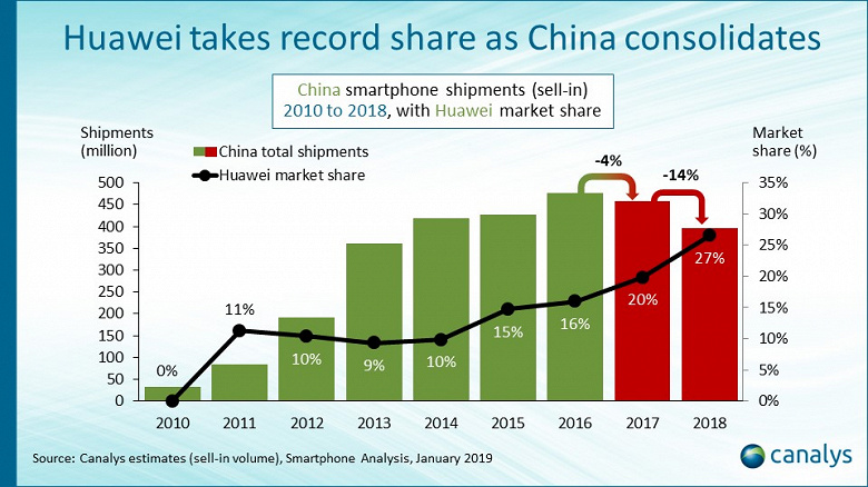 По подсчетам Canalys, китайский рынок смартфонов за год сократился на 14%